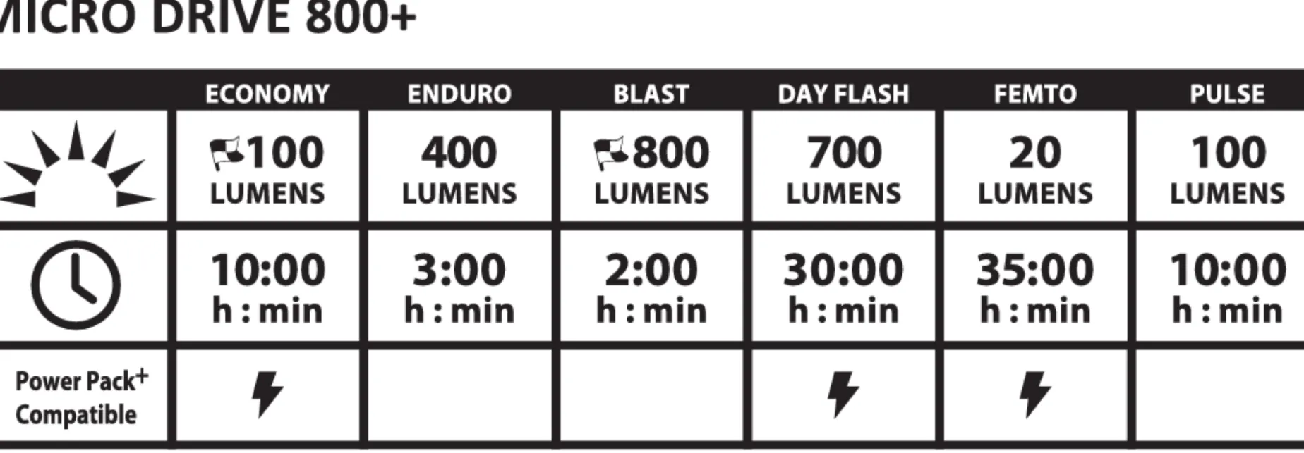 Micro Drive 800+/Ktv Drive Pro + Par, Stralkastarsats, Cykellampor